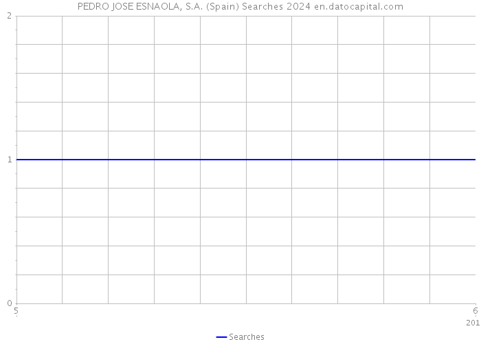 PEDRO JOSE ESNAOLA, S.A. (Spain) Searches 2024 