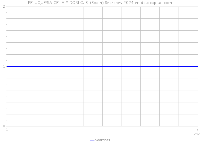PELUQUERIA CELIA Y DORI C. B. (Spain) Searches 2024 