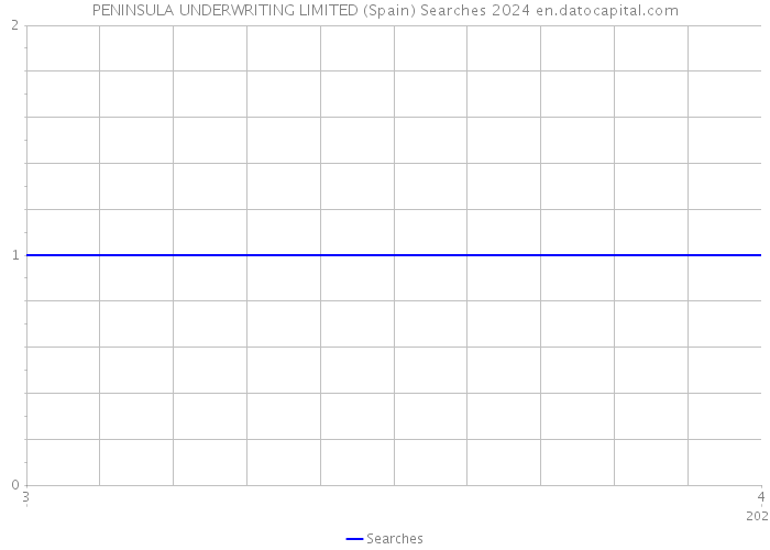 PENINSULA UNDERWRITING LIMITED (Spain) Searches 2024 