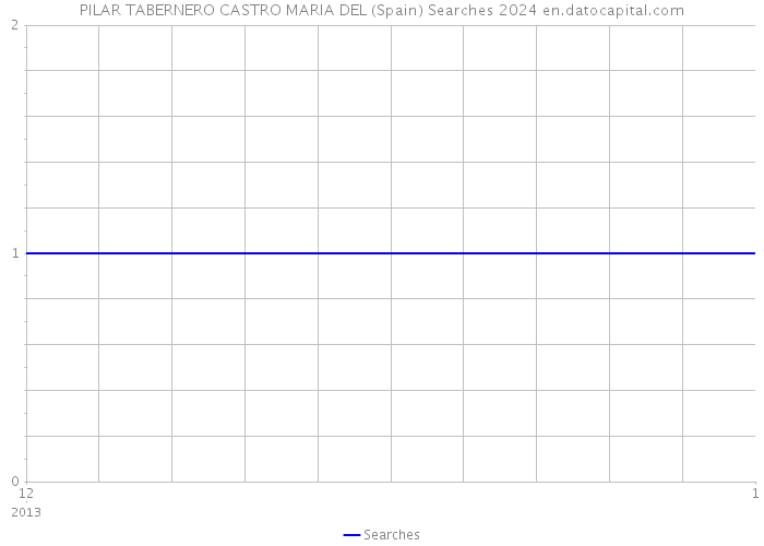 PILAR TABERNERO CASTRO MARIA DEL (Spain) Searches 2024 