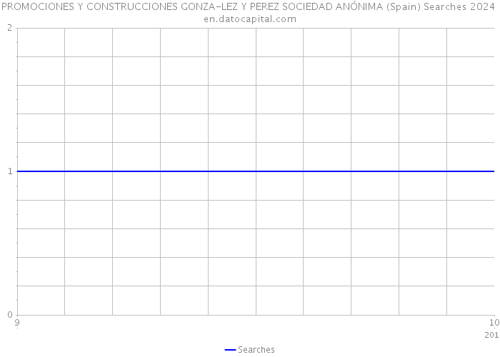 PROMOCIONES Y CONSTRUCCIONES GONZA-LEZ Y PEREZ SOCIEDAD ANÓNIMA (Spain) Searches 2024 