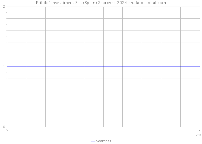 Pribilof Investiment S.L. (Spain) Searches 2024 
