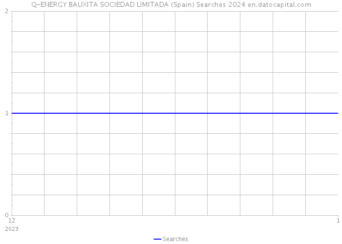 Q-ENERGY BAUXITA SOCIEDAD LIMITADA (Spain) Searches 2024 