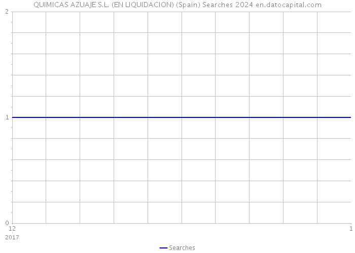 QUIMICAS AZUAJE S.L. (EN LIQUIDACION) (Spain) Searches 2024 