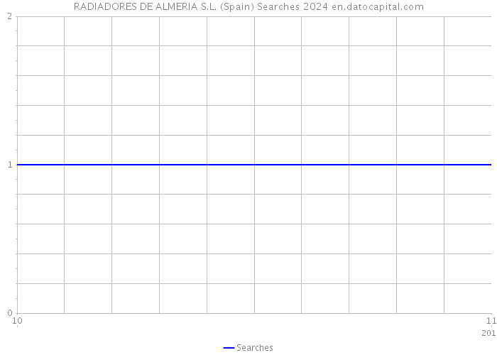 RADIADORES DE ALMERIA S.L. (Spain) Searches 2024 