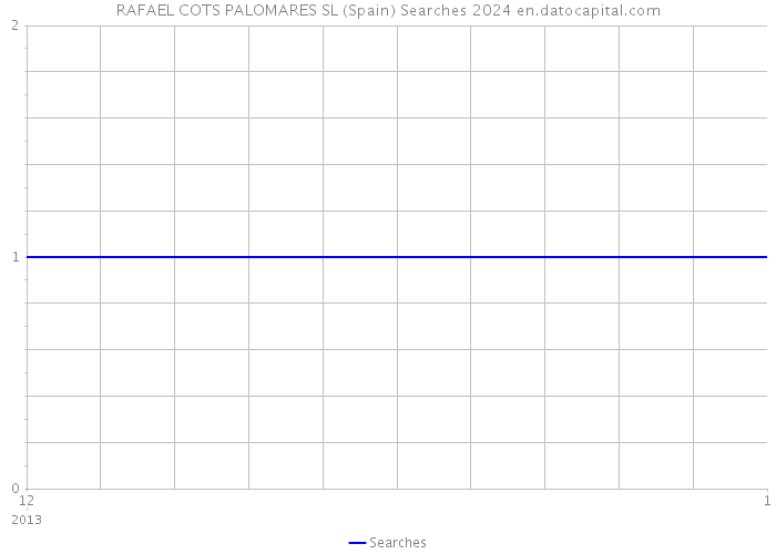 RAFAEL COTS PALOMARES SL (Spain) Searches 2024 