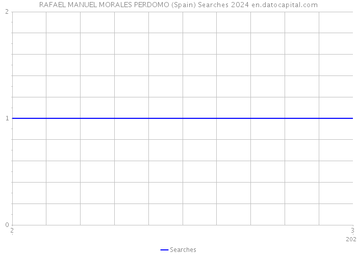 RAFAEL MANUEL MORALES PERDOMO (Spain) Searches 2024 