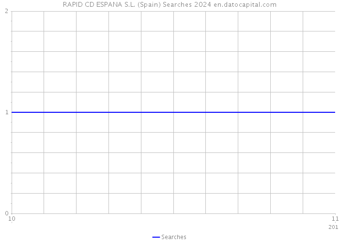 RAPID CD ESPANA S.L. (Spain) Searches 2024 