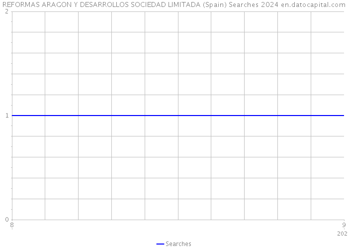 REFORMAS ARAGON Y DESARROLLOS SOCIEDAD LIMITADA (Spain) Searches 2024 