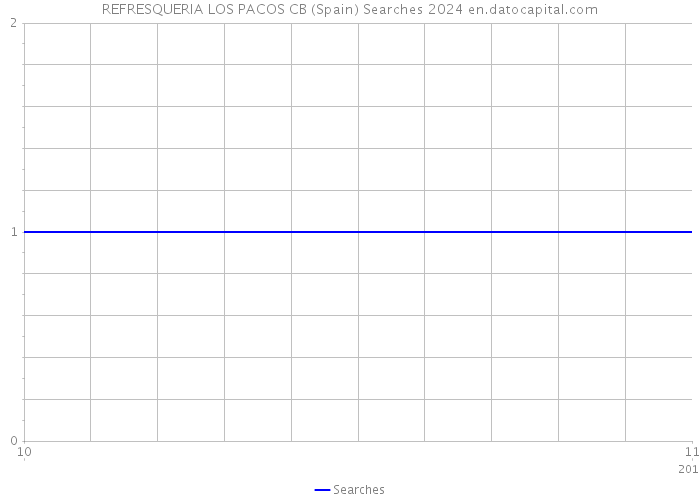 REFRESQUERIA LOS PACOS CB (Spain) Searches 2024 