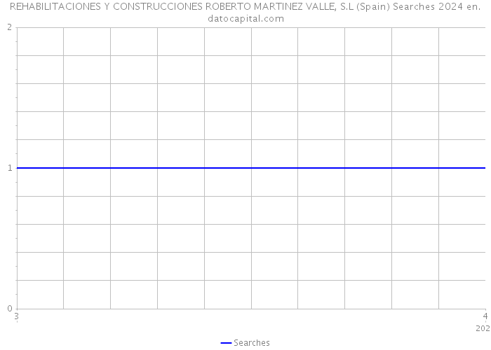 REHABILITACIONES Y CONSTRUCCIONES ROBERTO MARTINEZ VALLE, S.L (Spain) Searches 2024 