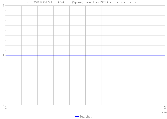 REPOSICIONES LIEBANA S.L. (Spain) Searches 2024 