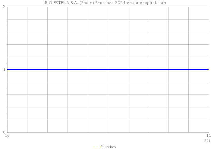 RIO ESTENA S.A. (Spain) Searches 2024 