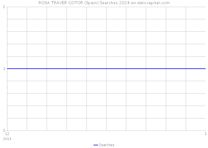 ROSA TRAVER GOTOR (Spain) Searches 2024 