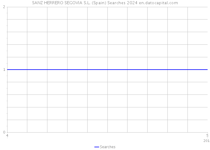 SANZ HERRERO SEGOVIA S.L. (Spain) Searches 2024 
