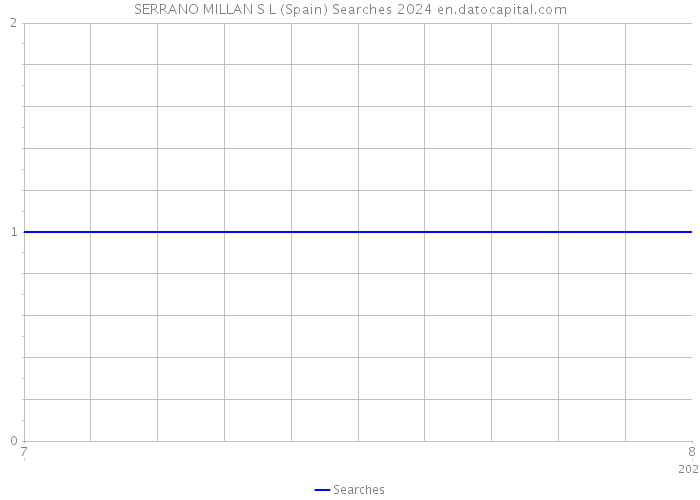 SERRANO MILLAN S L (Spain) Searches 2024 