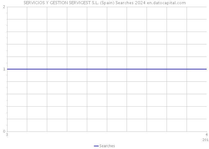 SERVICIOS Y GESTION SERVIGEST S.L. (Spain) Searches 2024 