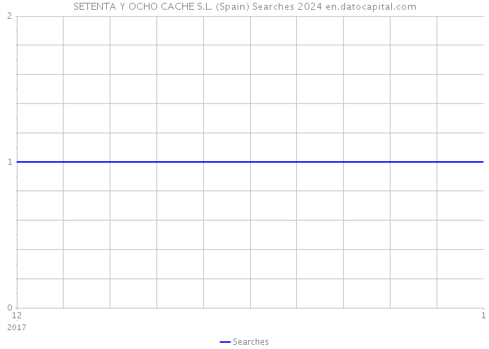 SETENTA Y OCHO CACHE S.L. (Spain) Searches 2024 