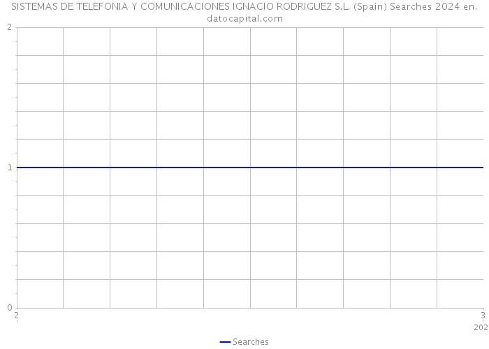 SISTEMAS DE TELEFONIA Y COMUNICACIONES IGNACIO RODRIGUEZ S.L. (Spain) Searches 2024 