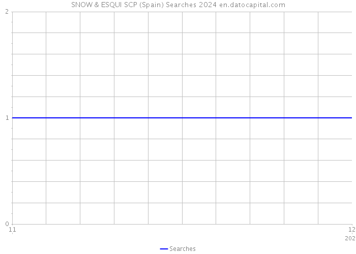 SNOW & ESQUI SCP (Spain) Searches 2024 