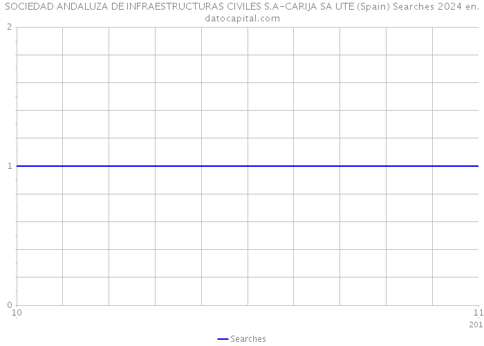 SOCIEDAD ANDALUZA DE INFRAESTRUCTURAS CIVILES S.A-CARIJA SA UTE (Spain) Searches 2024 