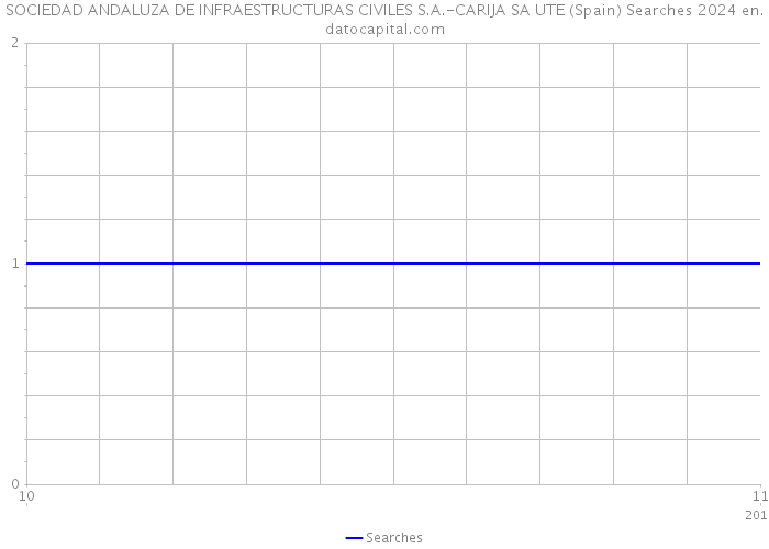 SOCIEDAD ANDALUZA DE INFRAESTRUCTURAS CIVILES S.A.-CARIJA SA UTE (Spain) Searches 2024 