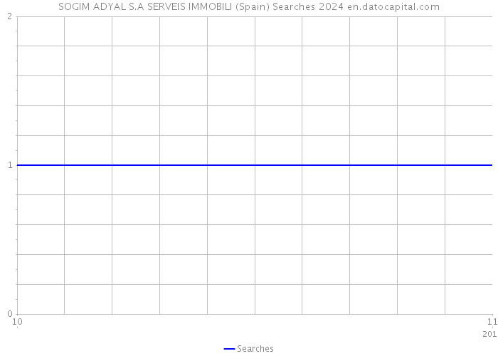 SOGIM ADYAL S.A SERVEIS IMMOBILI (Spain) Searches 2024 