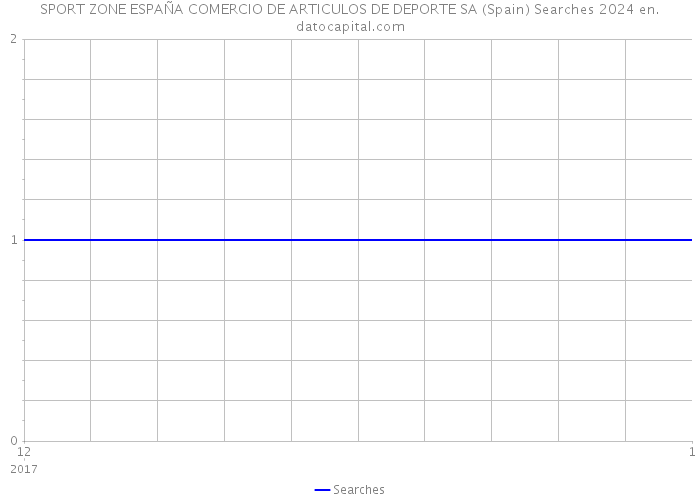 SPORT ZONE ESPAÑA COMERCIO DE ARTICULOS DE DEPORTE SA (Spain) Searches 2024 