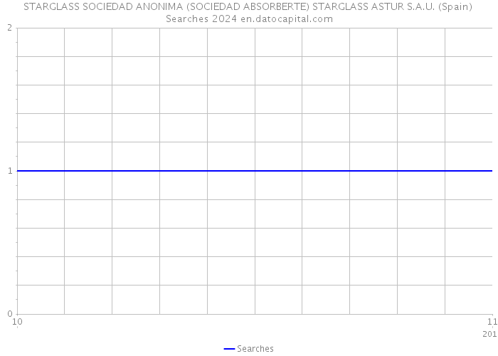 STARGLASS SOCIEDAD ANONIMA (SOCIEDAD ABSORBERTE) STARGLASS ASTUR S.A.U. (Spain) Searches 2024 