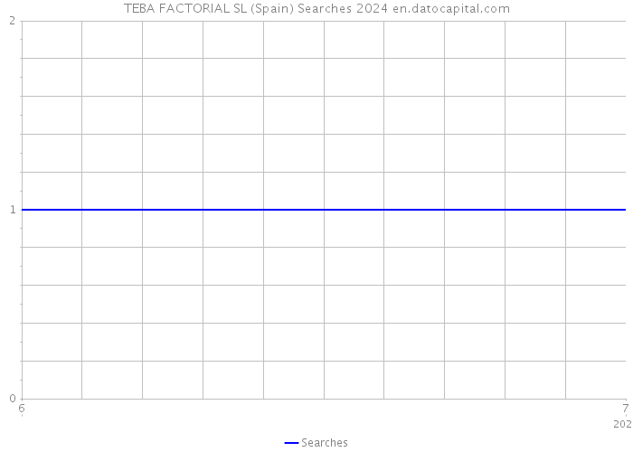 TEBA FACTORIAL SL (Spain) Searches 2024 