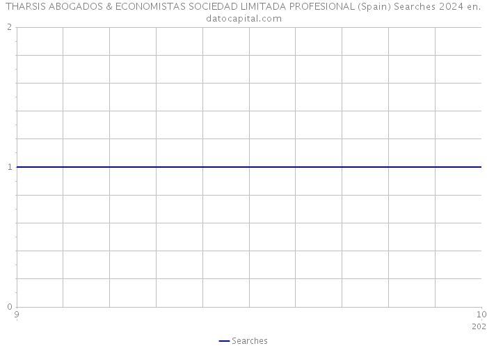 THARSIS ABOGADOS & ECONOMISTAS SOCIEDAD LIMITADA PROFESIONAL (Spain) Searches 2024 