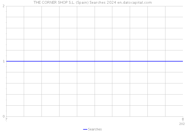 THE CORNER SHOP S.L. (Spain) Searches 2024 