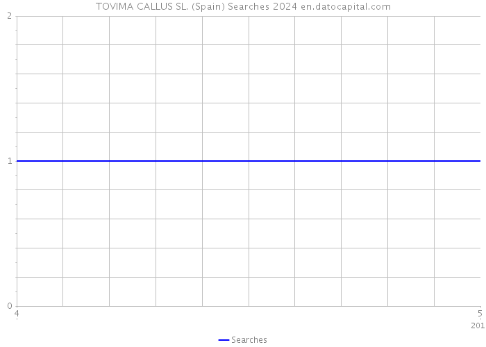 TOVIMA CALLUS SL. (Spain) Searches 2024 