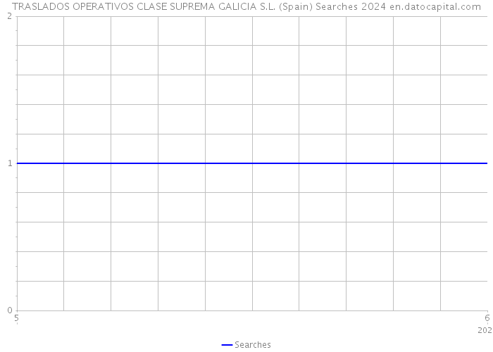 TRASLADOS OPERATIVOS CLASE SUPREMA GALICIA S.L. (Spain) Searches 2024 