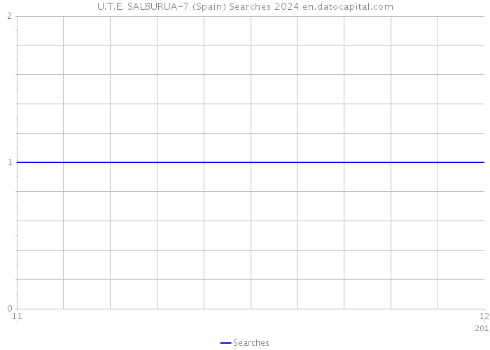 U.T.E. SALBURUA-7 (Spain) Searches 2024 