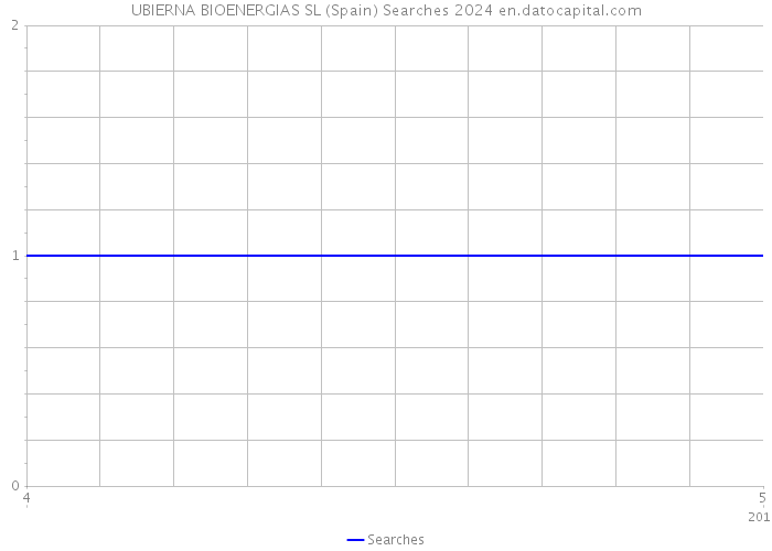 UBIERNA BIOENERGIAS SL (Spain) Searches 2024 