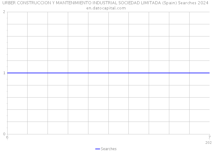 URBER CONSTRUCCION Y MANTENIMIENTO INDUSTRIAL SOCIEDAD LIMITADA (Spain) Searches 2024 