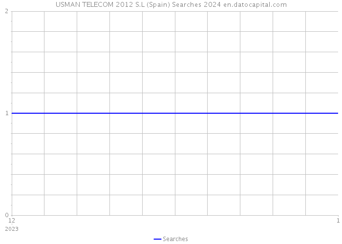 USMAN TELECOM 2012 S.L (Spain) Searches 2024 