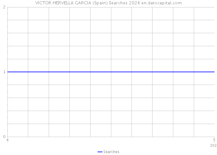 VICTOR HERVELLA GARCIA (Spain) Searches 2024 