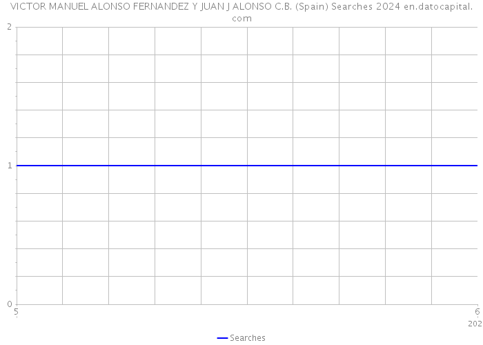 VICTOR MANUEL ALONSO FERNANDEZ Y JUAN J ALONSO C.B. (Spain) Searches 2024 