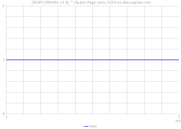  GRUPO DRANIA 13 SL 