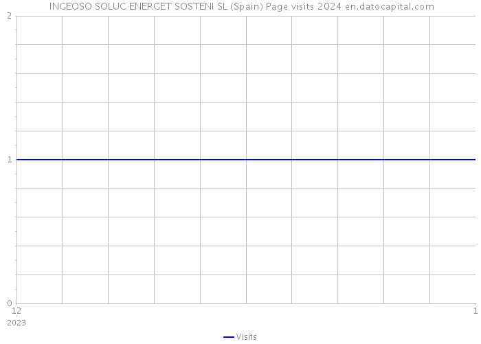  INGEOSO SOLUC ENERGET SOSTENI SL (Spain) Page visits 2024 