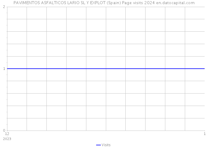  PAVIMENTOS ASFALTICOS LARIO SL Y EXPLOT (Spain) Page visits 2024 