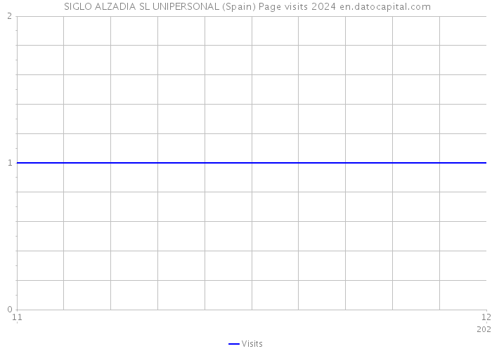  SIGLO ALZADIA SL UNIPERSONAL (Spain) Page visits 2024 