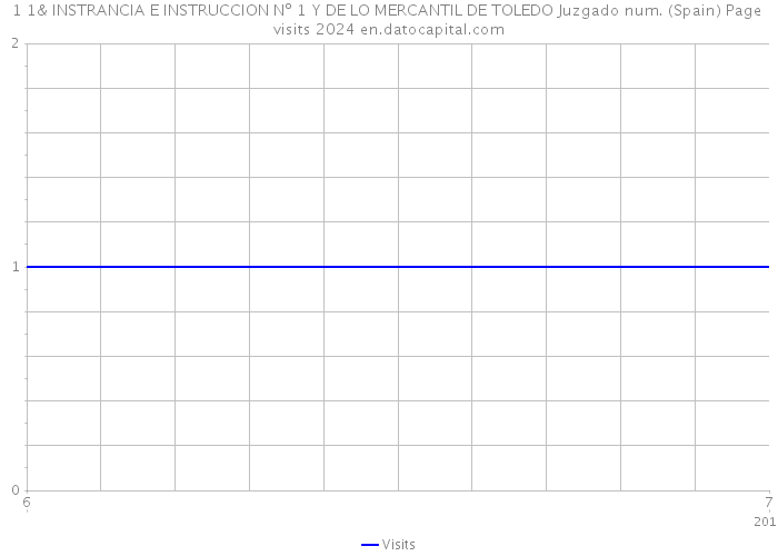 1 1& INSTRANCIA E INSTRUCCION Nº 1 Y DE LO MERCANTIL DE TOLEDO Juzgado num. (Spain) Page visits 2024 