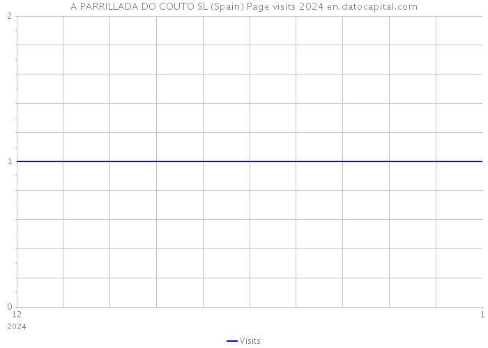 A PARRILLADA DO COUTO SL (Spain) Page visits 2024 