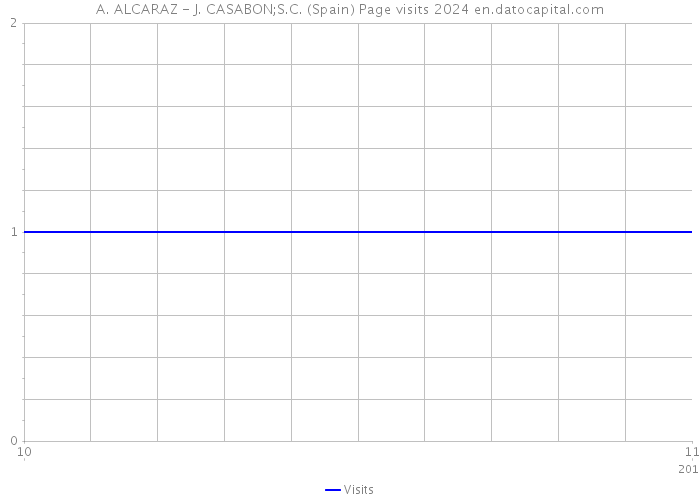 A. ALCARAZ - J. CASABON;S.C. (Spain) Page visits 2024 