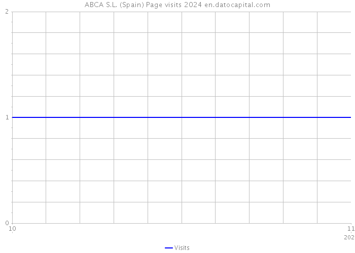 ABCA S.L. (Spain) Page visits 2024 