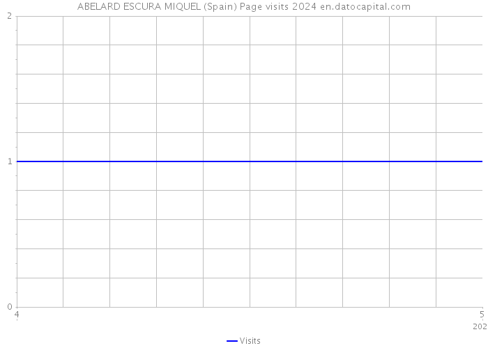 ABELARD ESCURA MIQUEL (Spain) Page visits 2024 