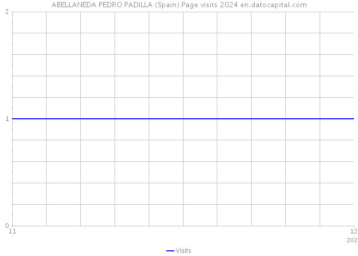 ABELLANEDA PEDRO PADILLA (Spain) Page visits 2024 